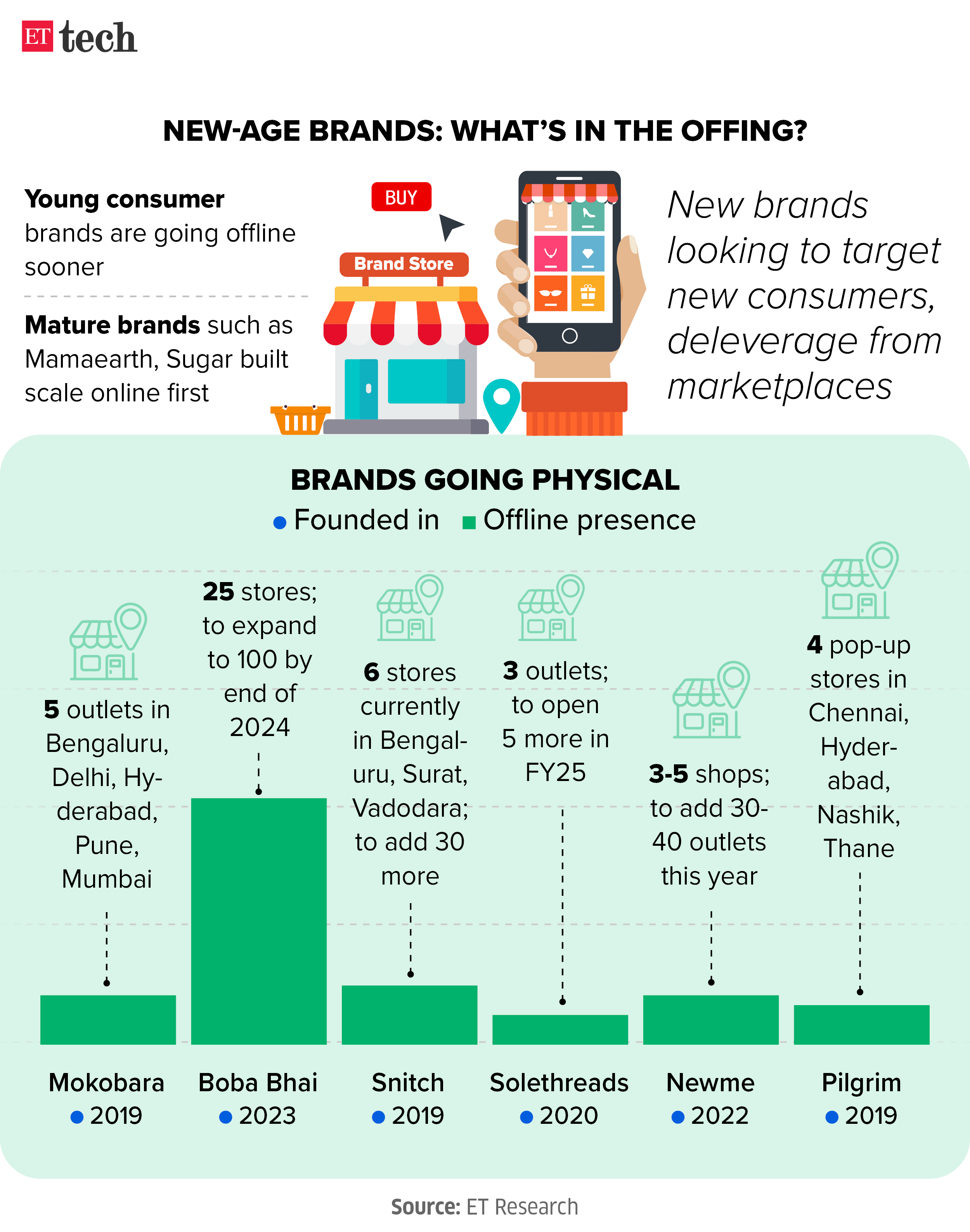 New age brands Whats in the offing May 2024 Graphic ETTECH